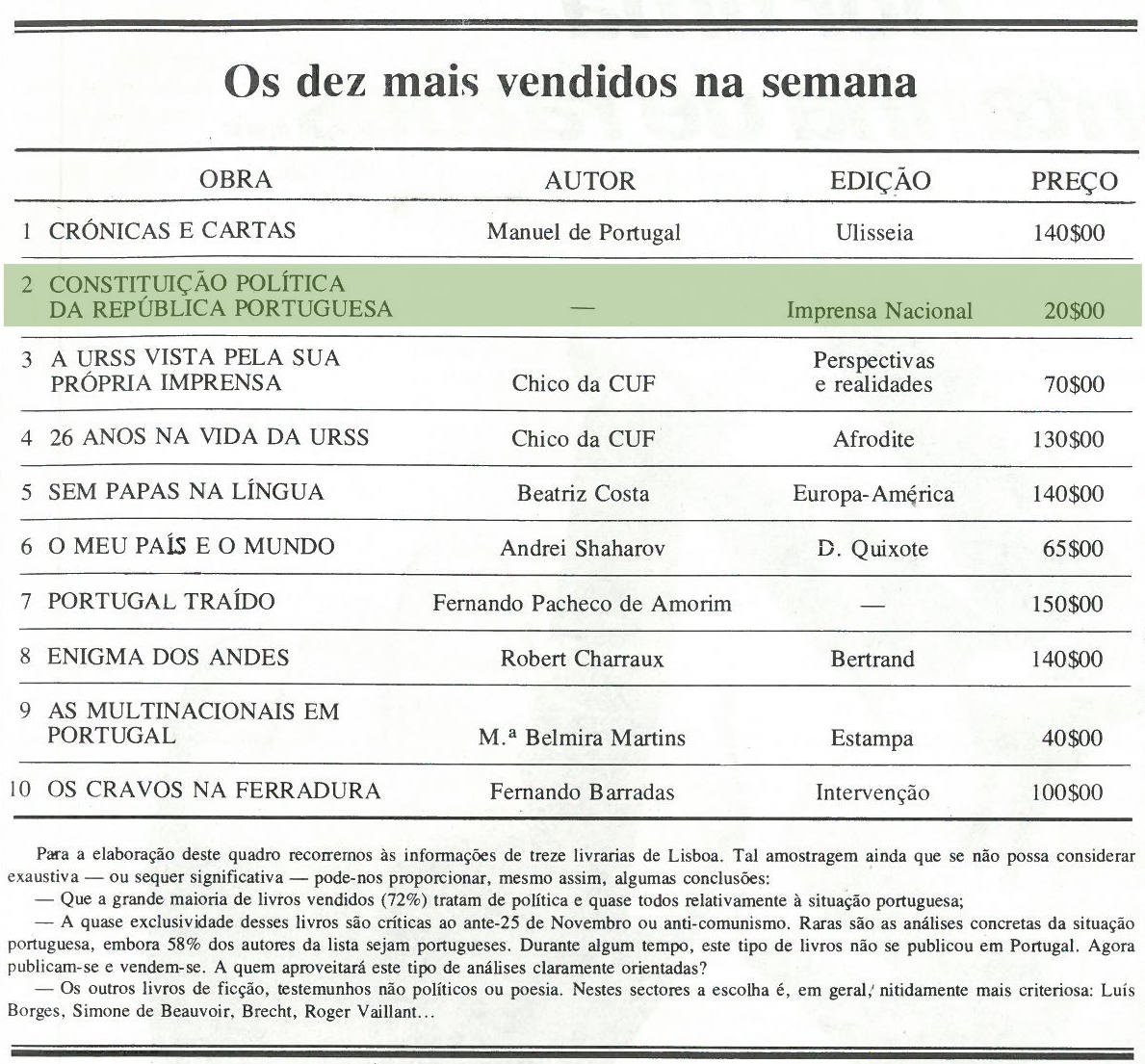 Os dez mais vendidos na semana, Revista Opção, 1976